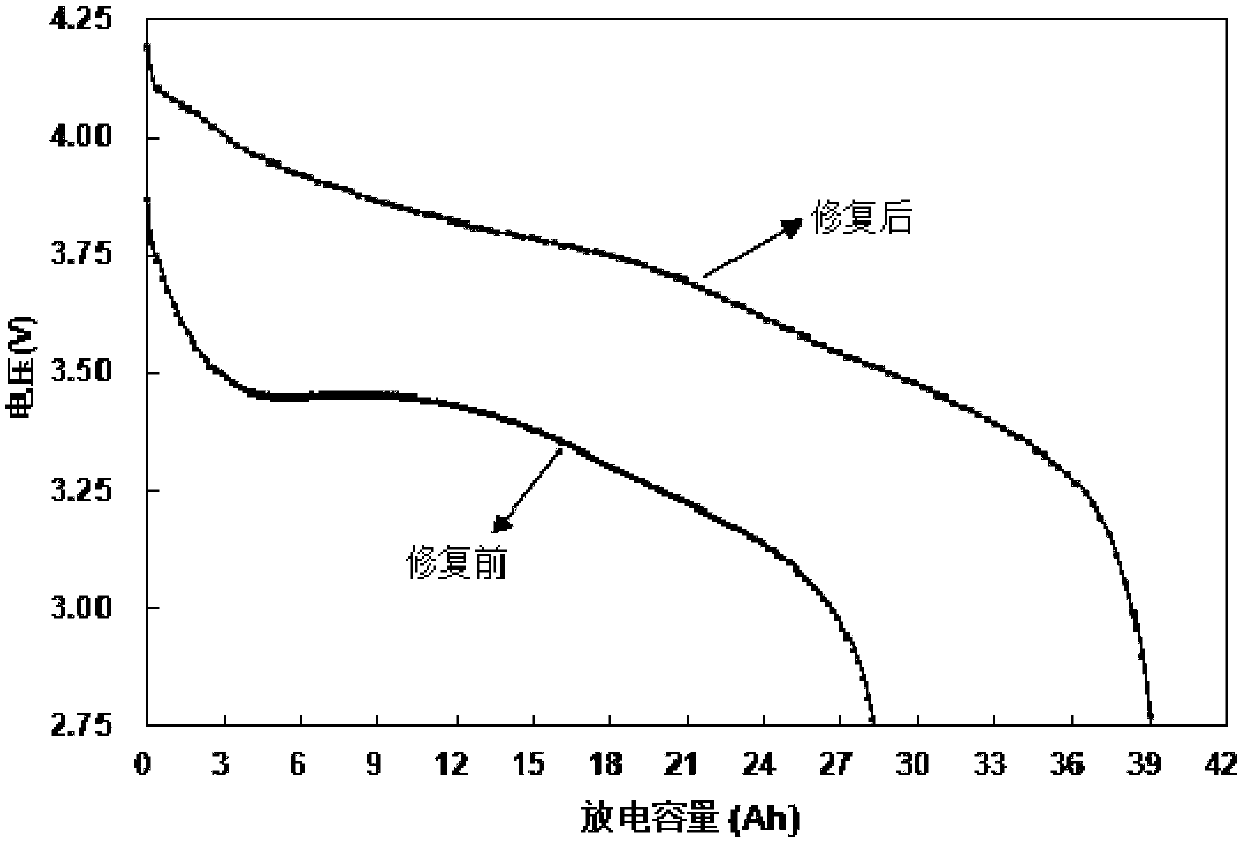 Method for repairing performance of retired lithium ion battery