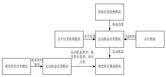 Playing method and device of visual data based on altitude variation and horizontal displacement