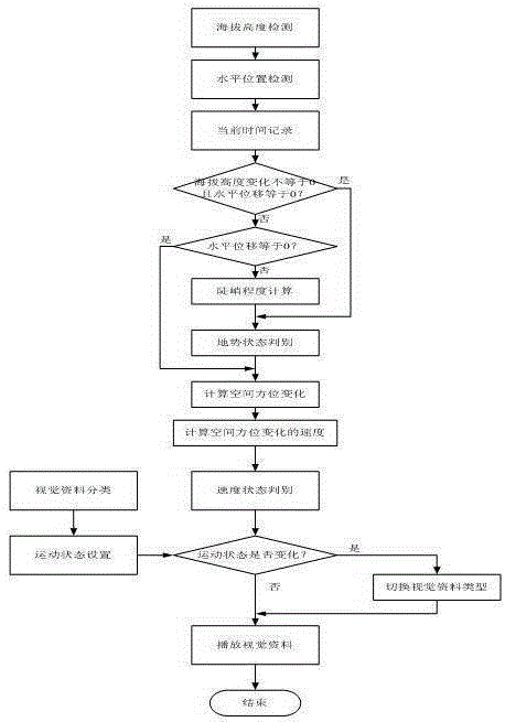 Playing method and device of visual data based on altitude variation and horizontal displacement