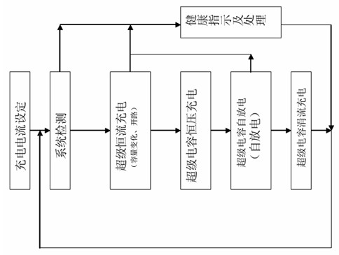 Charging control method for super capacitor