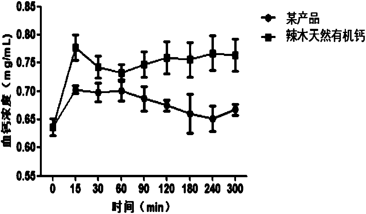 Natural moringa organic calcium and preparation method thereof