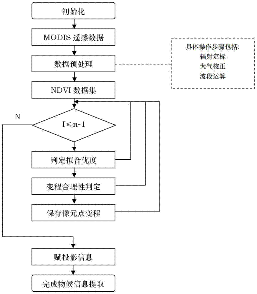 A Method of Automatically Extracting Surface Vegetation Phenology Information Based on Gaussian Function Fitting Variance