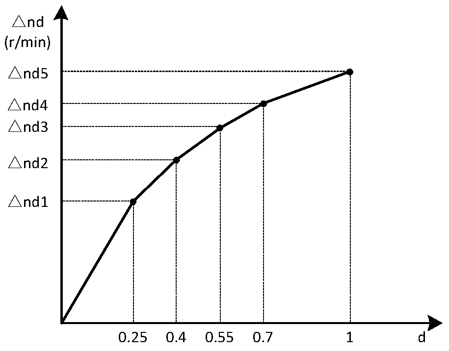 A kind of air-conditioning air volume self-compensation control method, control system and air conditioner