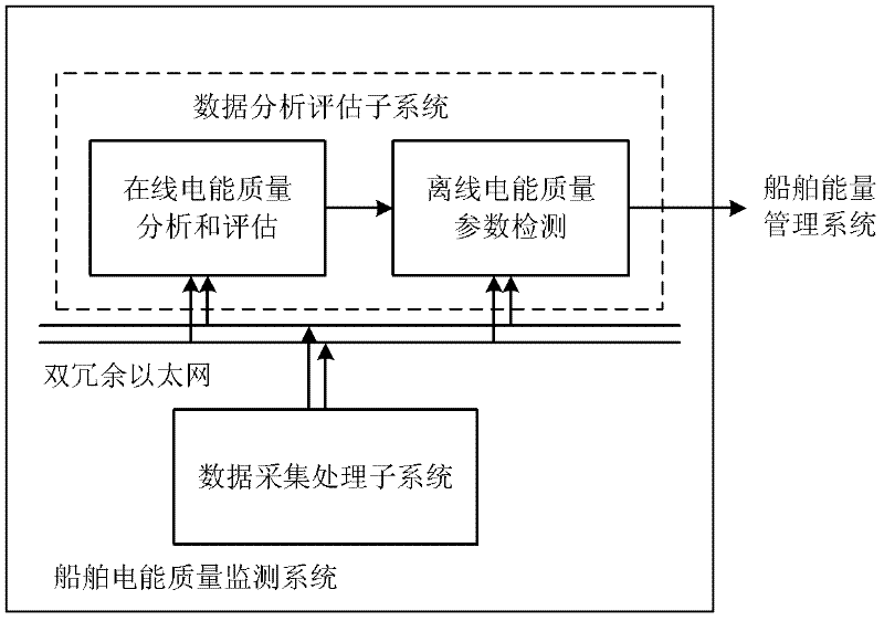 Ship electric energy quality monitoring system