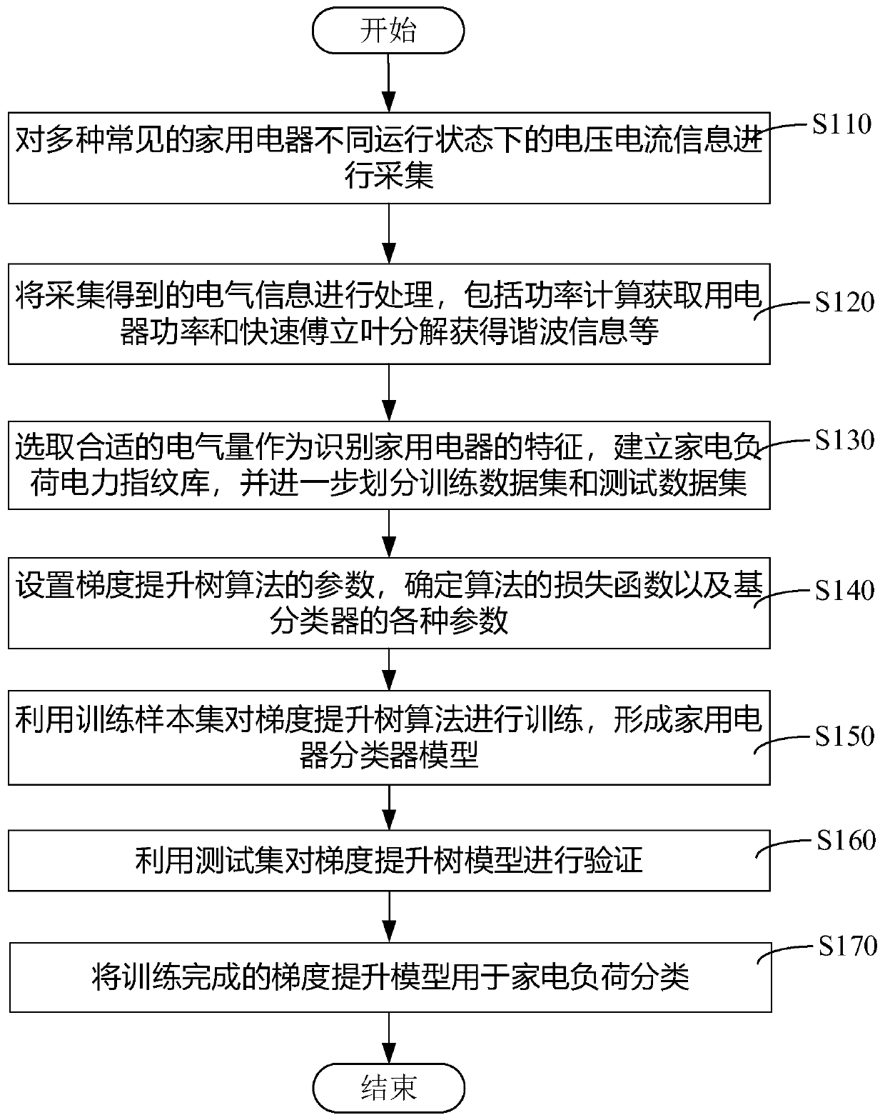 Load identification method based on electric power fingerprint and computer readable storage medium