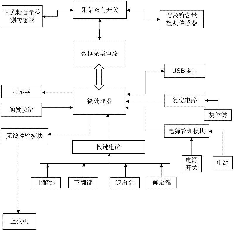 Real-time sucrose content detection method and device