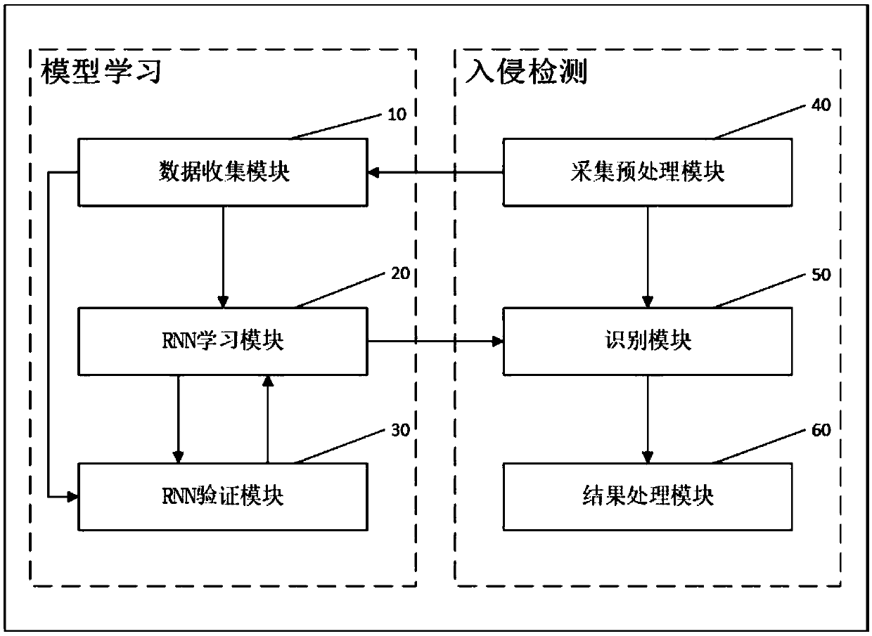 A wireless local area network intrusion detection method and system based on deep learning