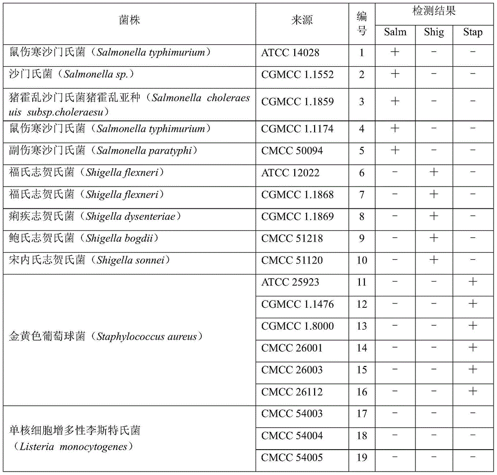 Method of detecting salmonella, shigella and staphylococcus aureus