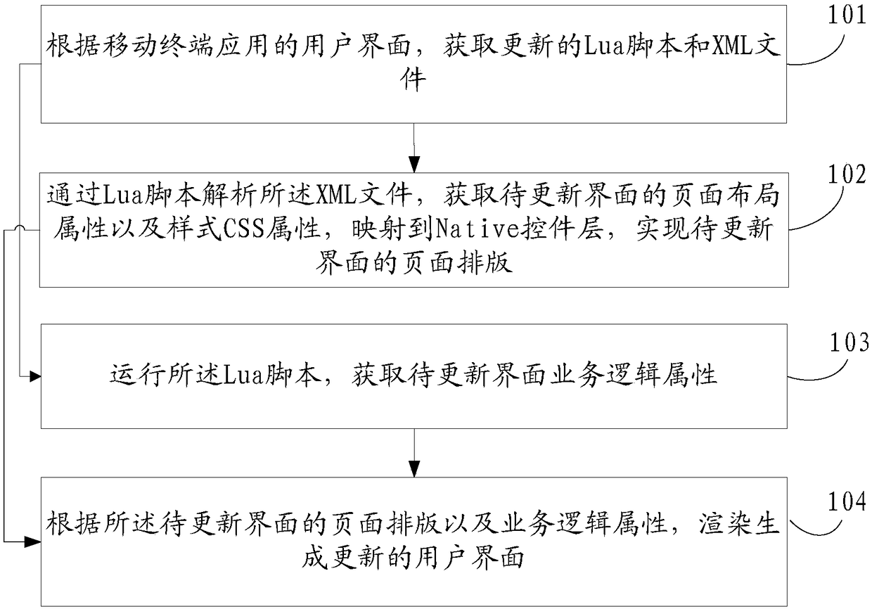 Method and device for dynamically configuring user interface for mobile terminal