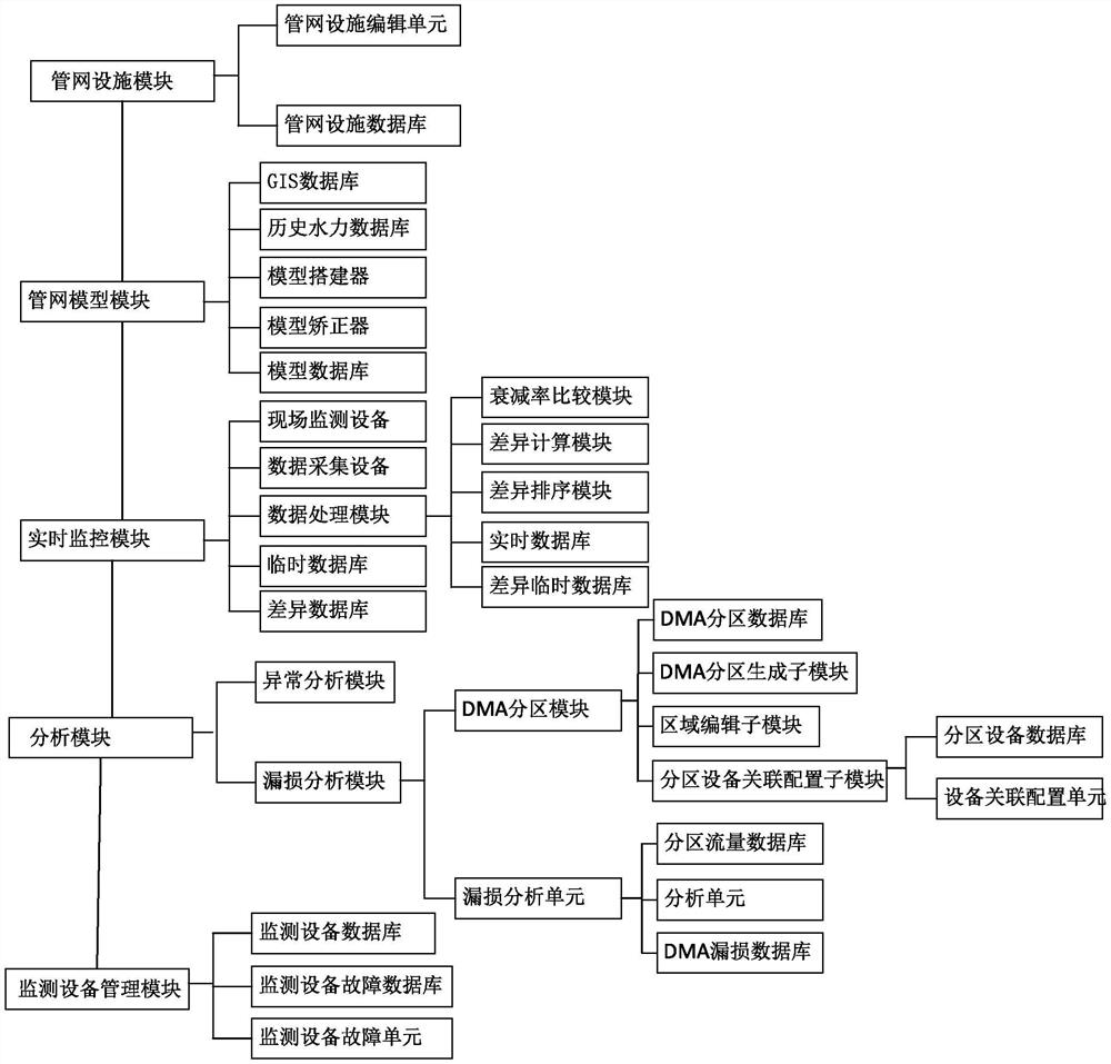 Urban water supply informatization intelligent management platform