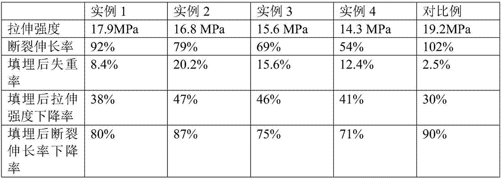 Sugarcane peel fiber based blended PBS (polybutylene succinate) degradable plastic and preparation method thereof