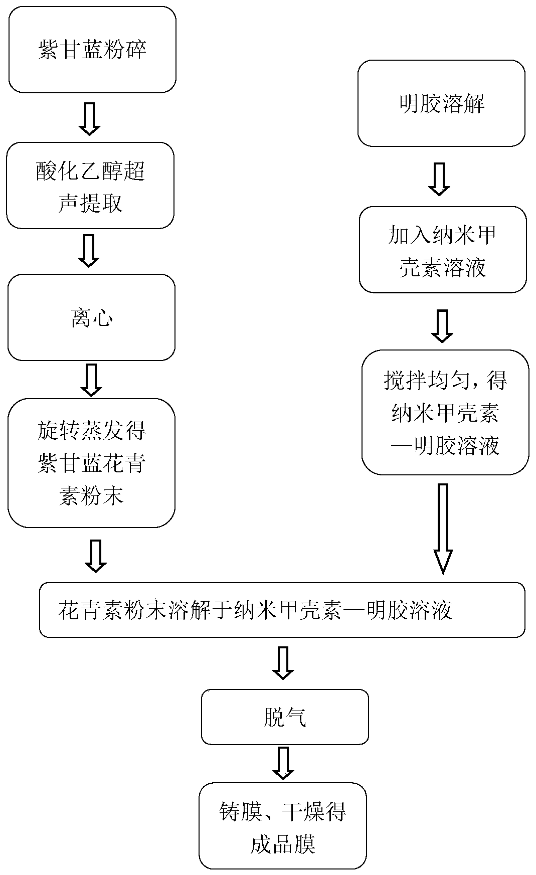 Preparation method of purple cabbage anthocyanin-nano chitin gelatin composite film, and product and application thereof