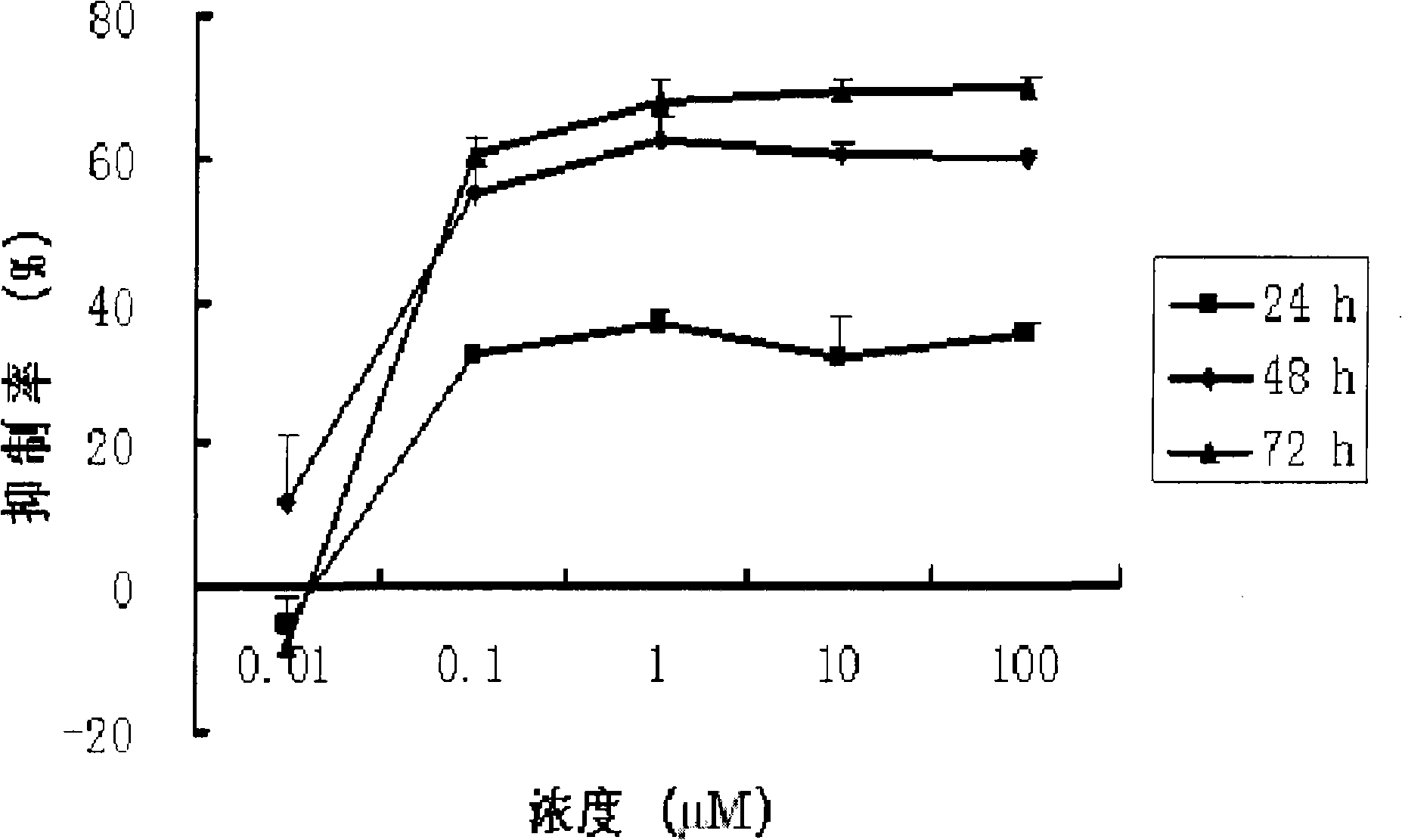 Novel medical use of cucurbitacin