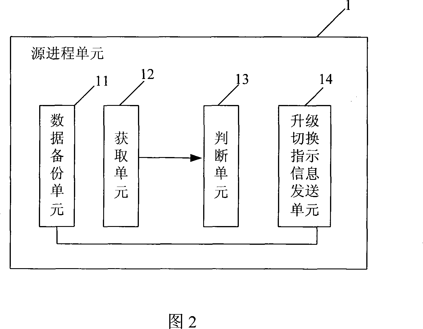 Process upgrading method and system