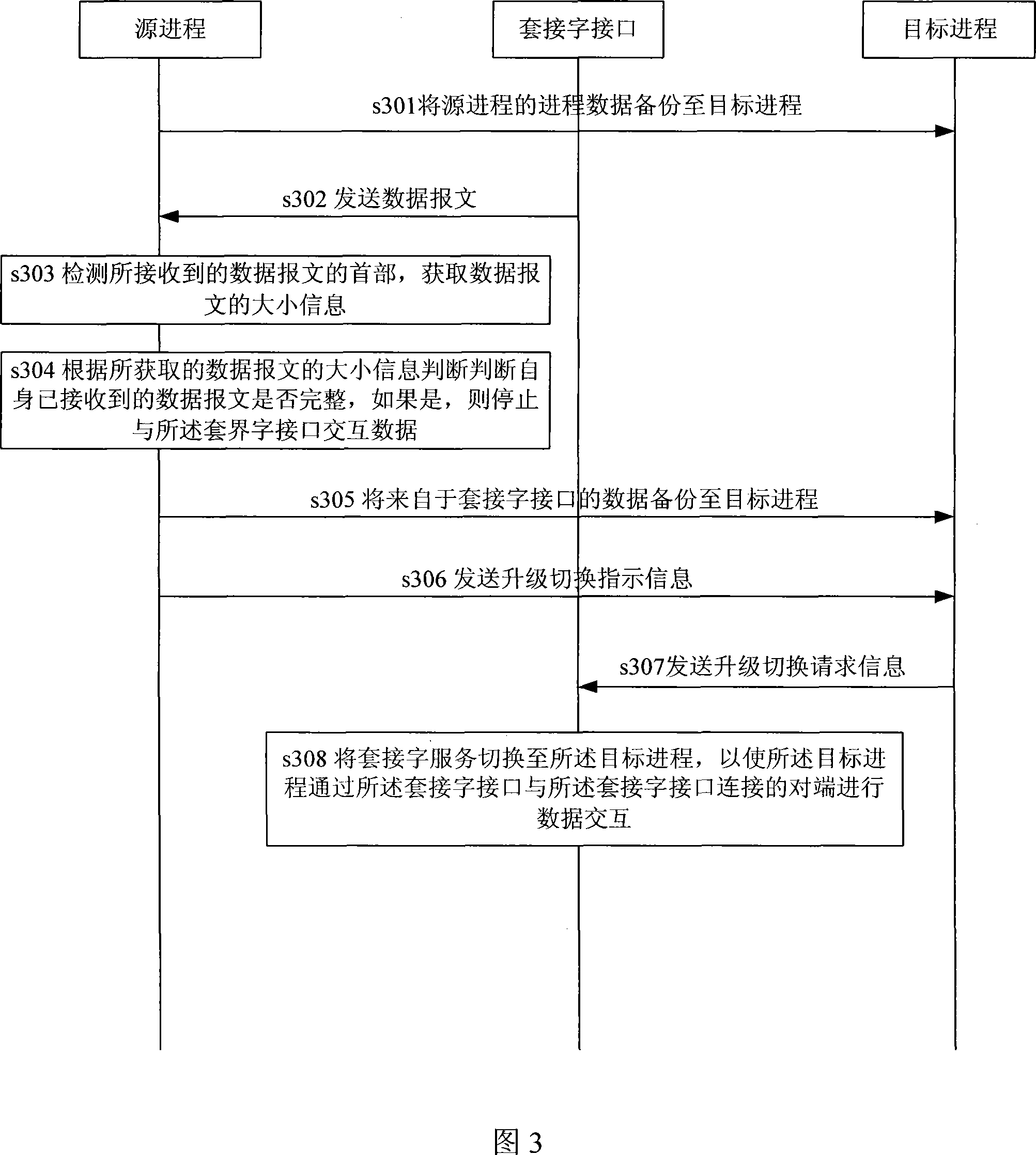 Process upgrading method and system