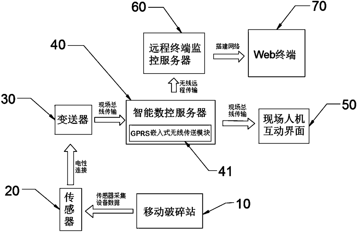 Intelligent movable crushing station having remote monitoring function