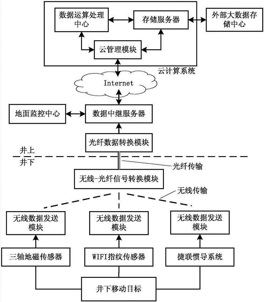 A mine mobile target positioning system and method based on cloud computing data