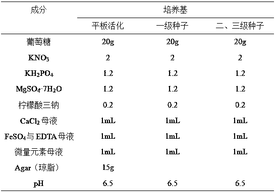 Chlorella zofingiensis heterotrophic high-density culture method