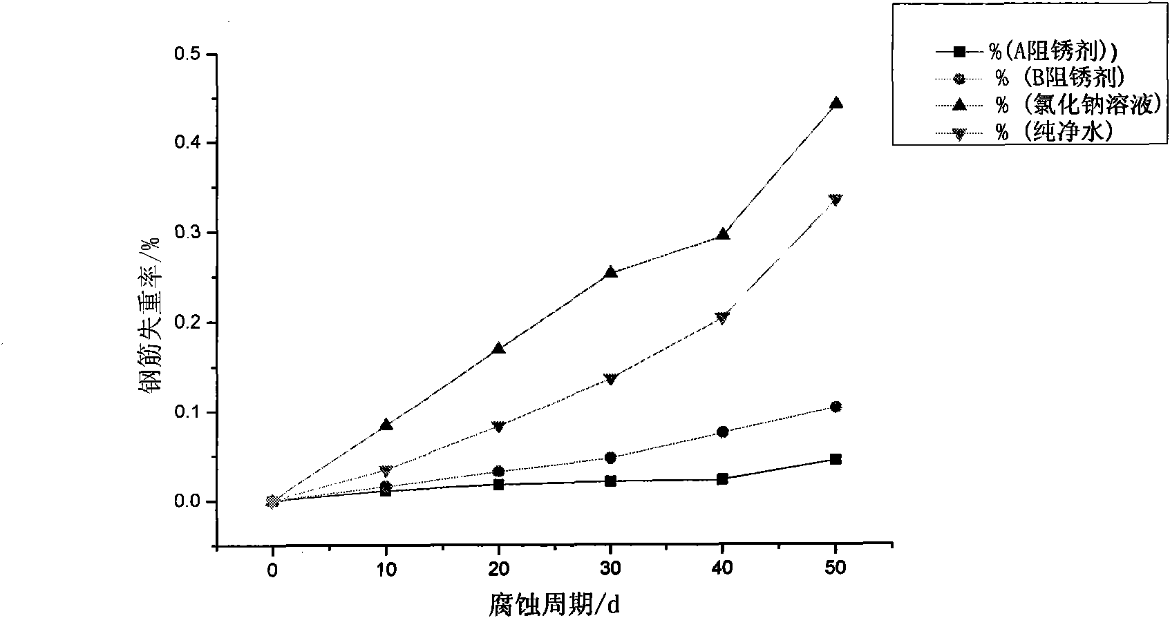 High corrosion resistance reinforced concrete corrosion inhibitor