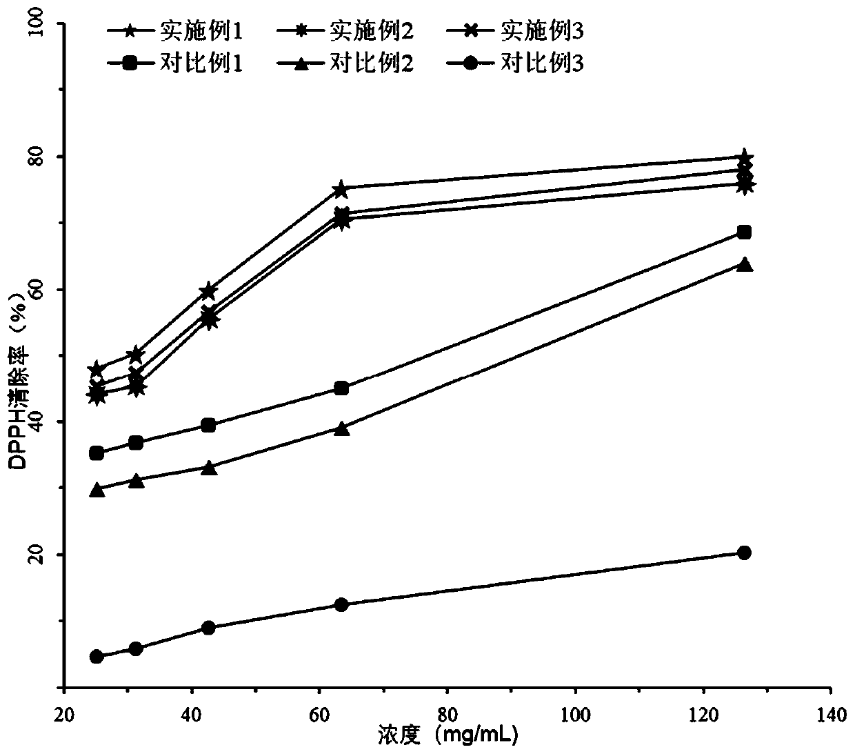 Production process of bovine collagen peptides