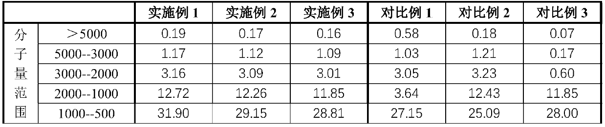 Production process of bovine collagen peptides