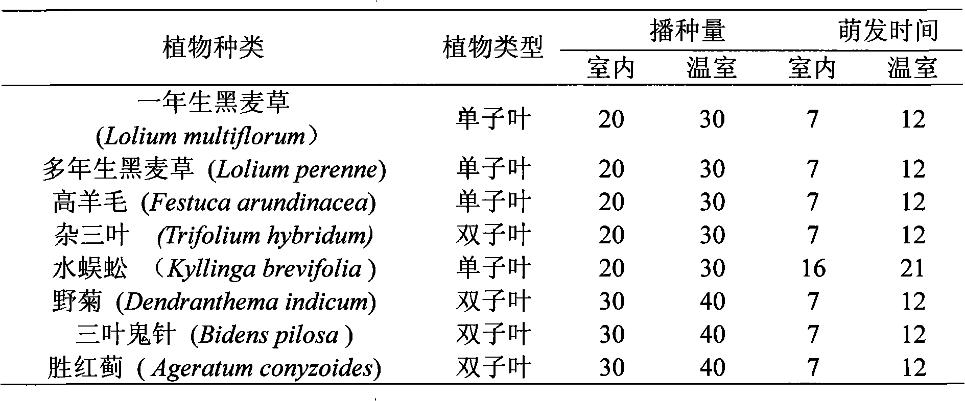 Applications of herbicides in preparation of bean pulp