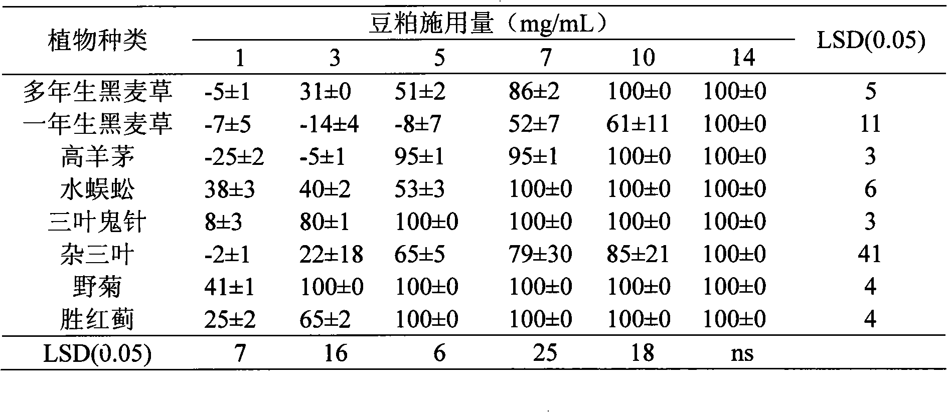 Applications of herbicides in preparation of bean pulp