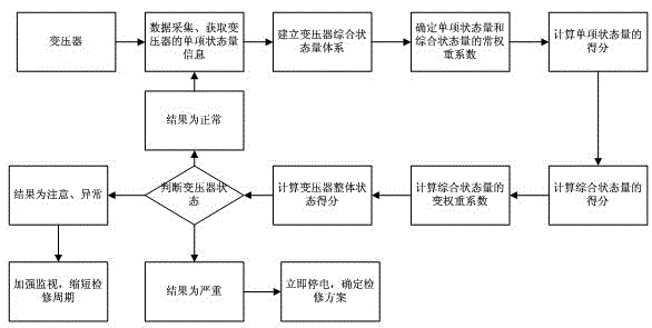 Transformer state evaluation method based on correlation analysis and variable weight coefficients