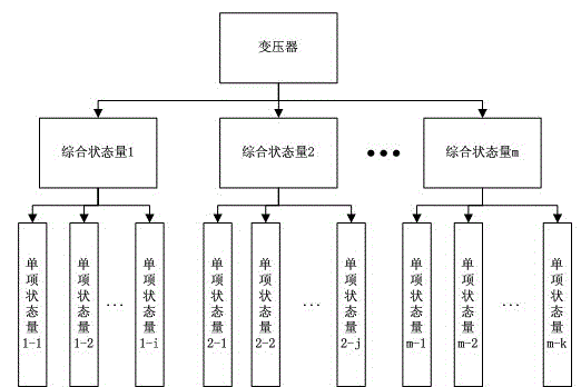 Transformer state evaluation method based on correlation analysis and variable weight coefficients