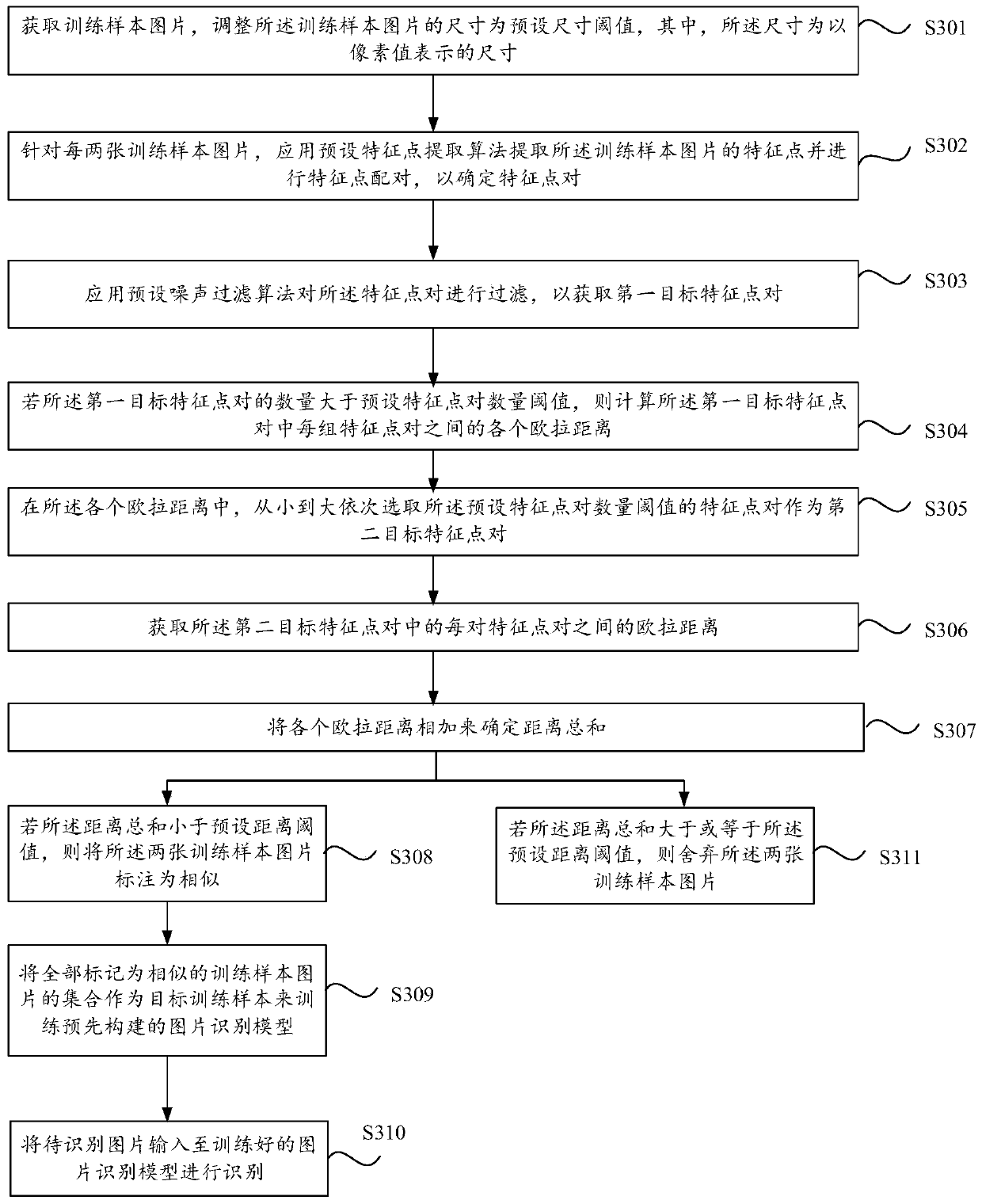 Picture labeling method and device, computer equipment and storage medium