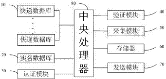 Real-name system logistics information management method and system