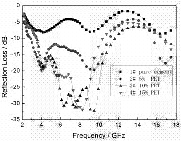 PET/blast furnace slag composite cement-based wave-absorbing material and preparation method thereof