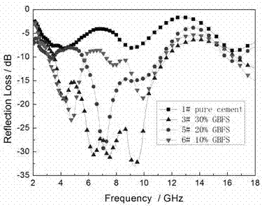 PET/blast furnace slag composite cement-based wave-absorbing material and preparation method thereof