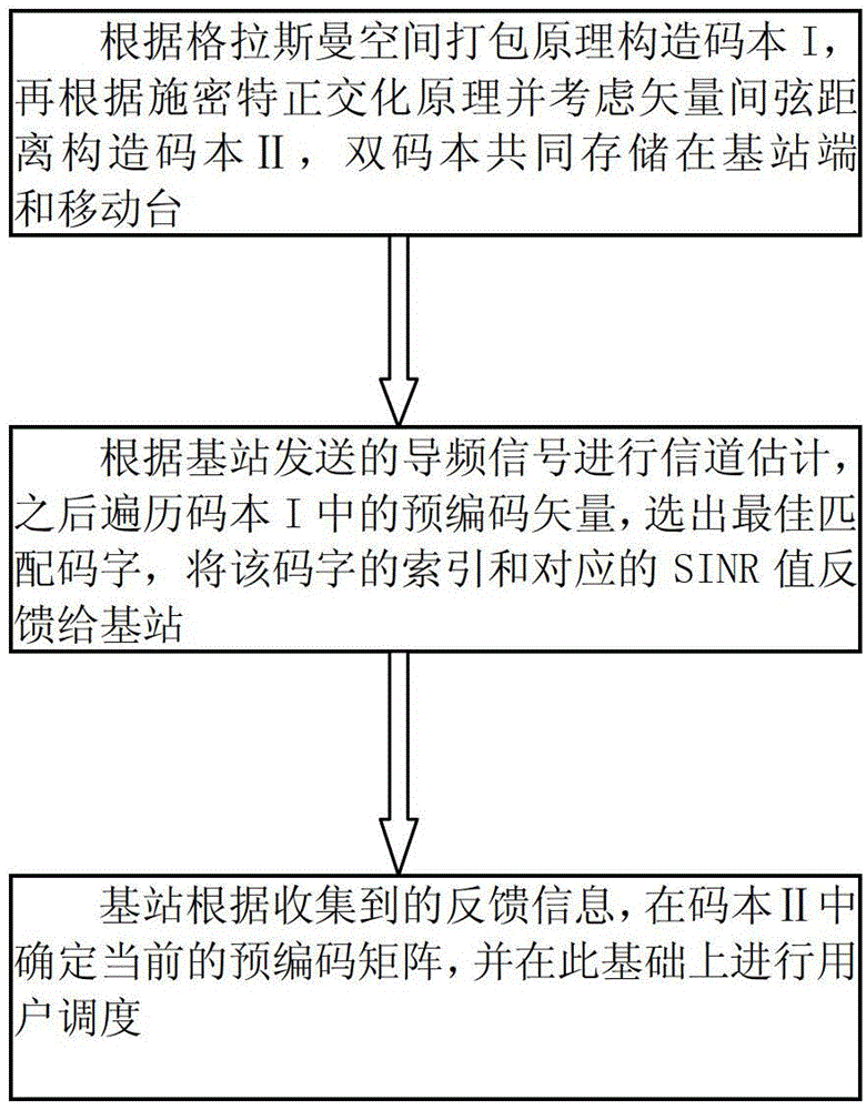 Double-codebook multi-user multiple-input multiple-output (MU-MIMO) precoding method based on Schmidt orthonormalization