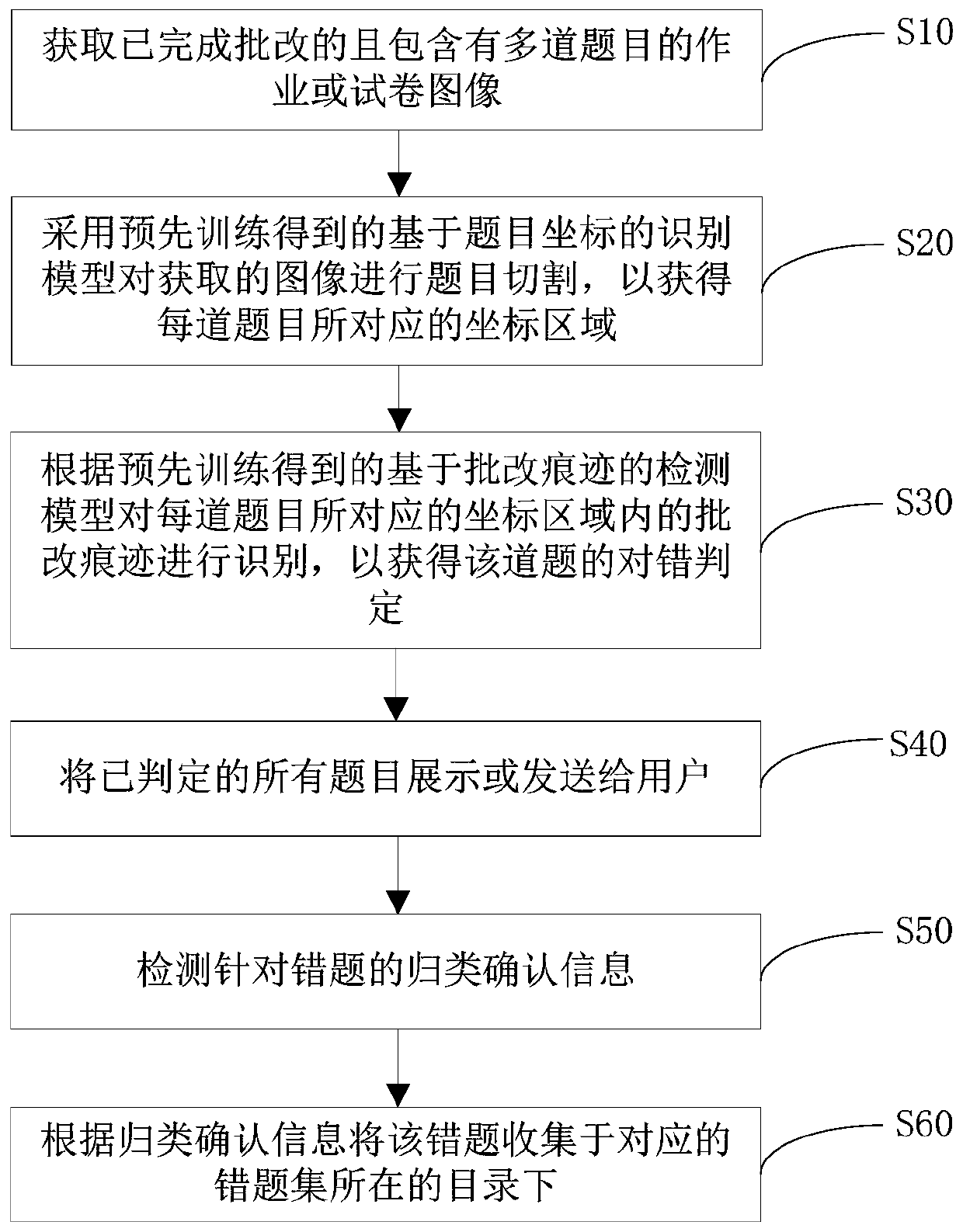 Error collection method, device and equipment based on deep learning