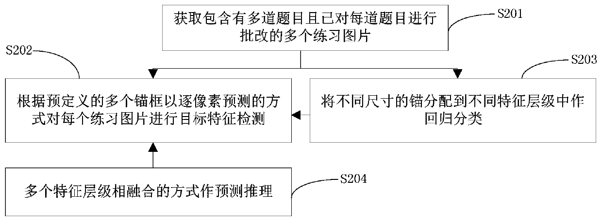 Error collection method, device and equipment based on deep learning