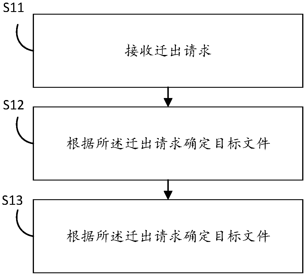 Document-moving-out method and device