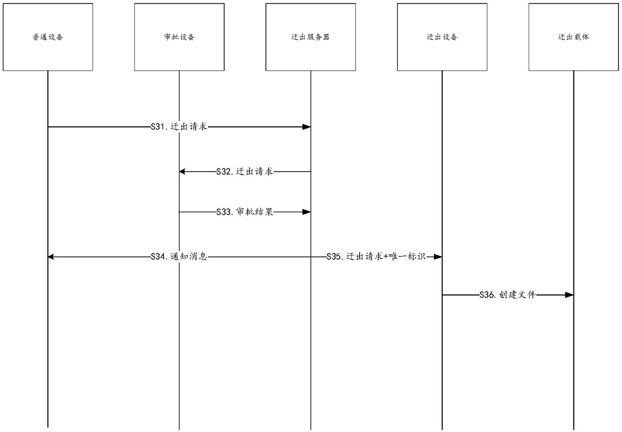 Document-moving-out method and device