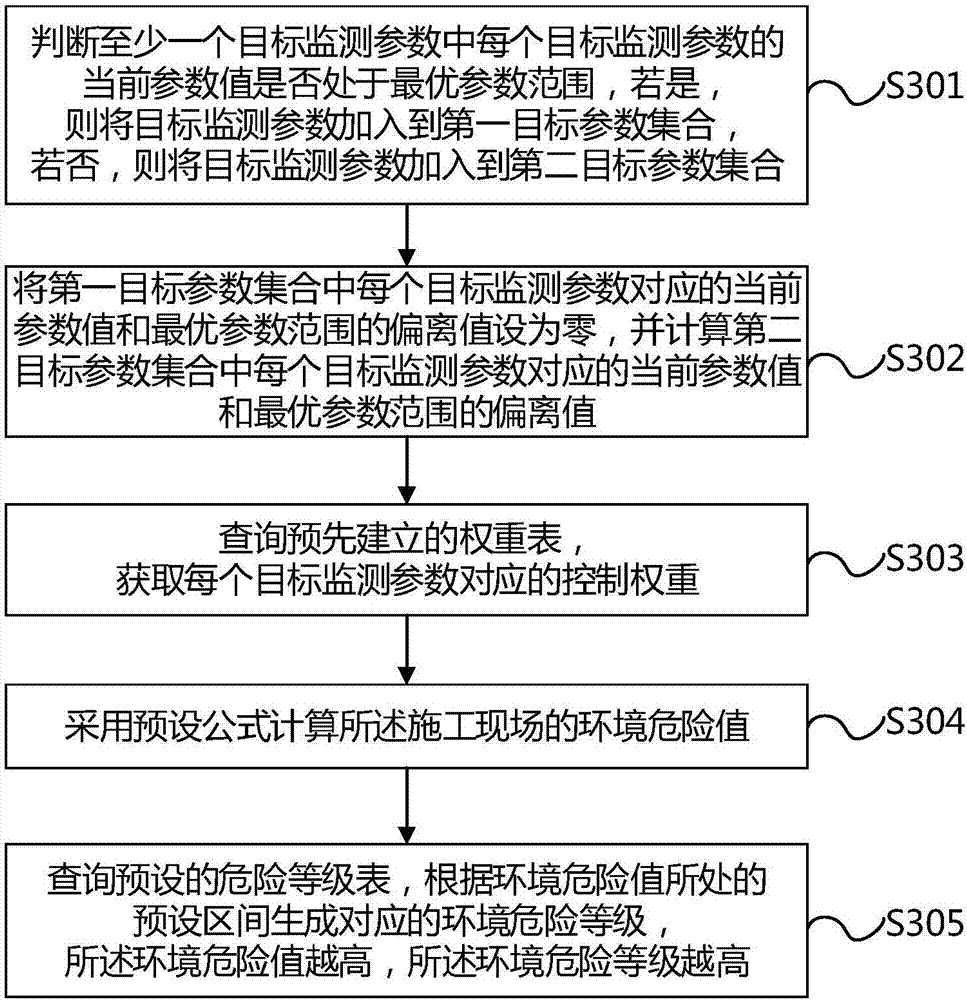 Safety management method and apparatus