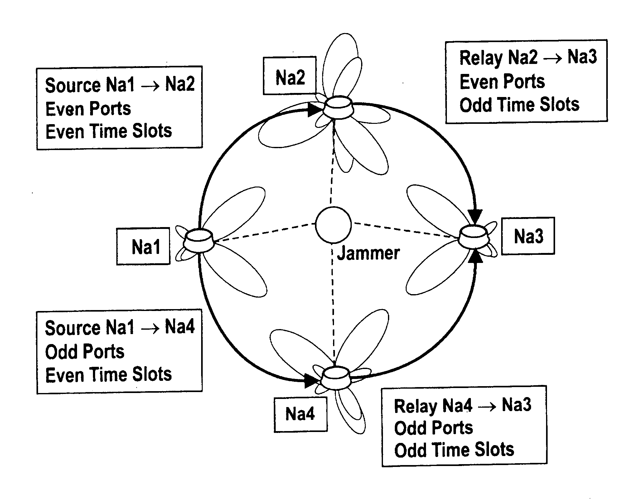 Method and system for robust, secure, and high-efficiency voice and packet transmission over ad-hoc, mesh, and MIMO communication networks