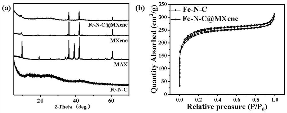 Iron-nitrogen co-doped carbon and MXene compound as well as preparation method and application thereof