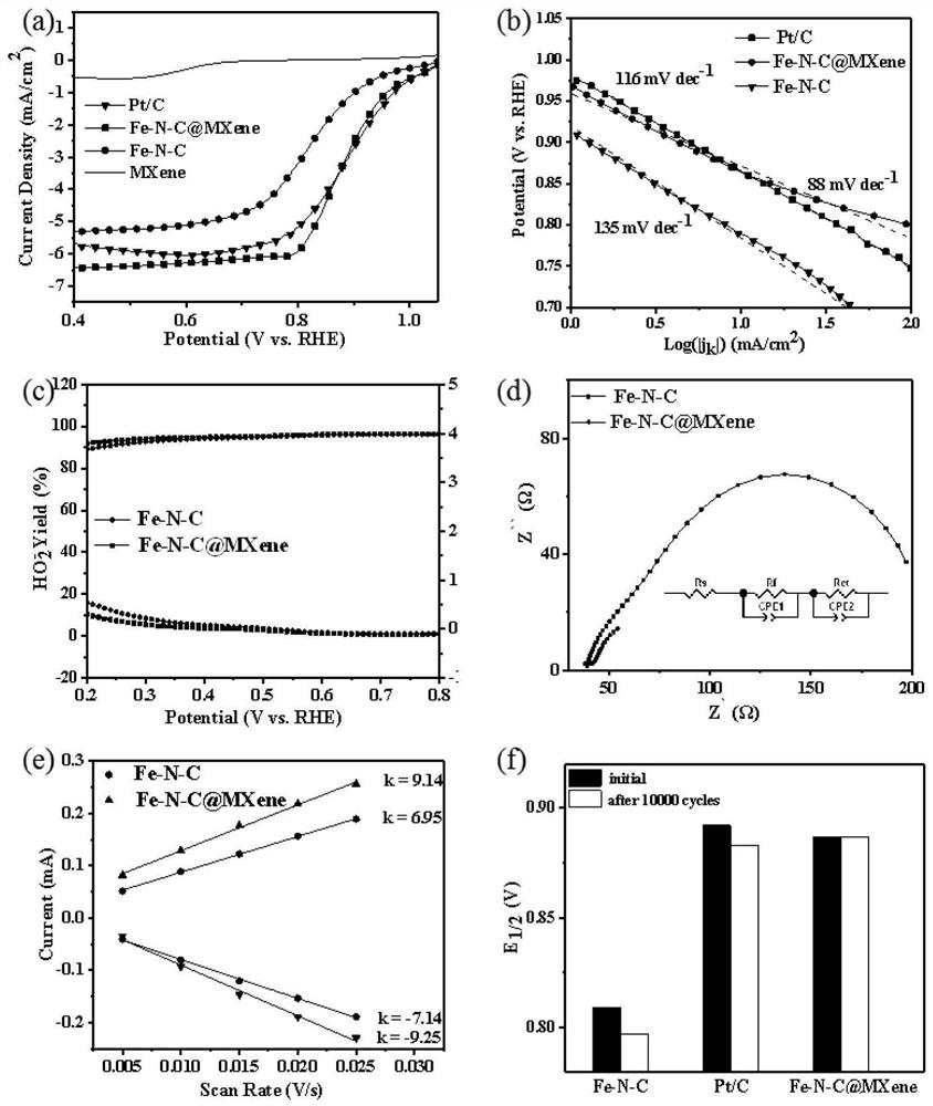 Iron-nitrogen co-doped carbon and MXene compound as well as preparation method and application thereof