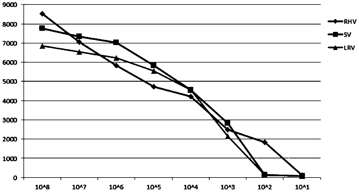 A multiple fluorescence immunoassay method and reagents for rapidly distinguishing rabbit plague virus, Sendai virus and rabbit rotavirus