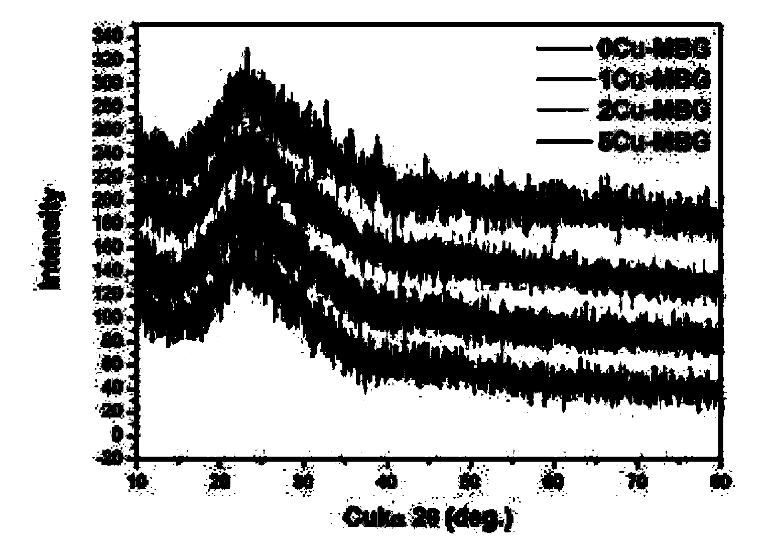 Novel multifunctional mesoporous glass bracket with biological activity as well as preparation method and purpose thereof