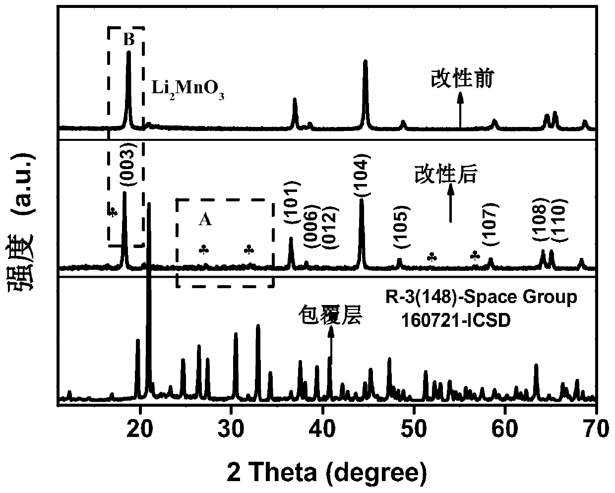 Lithium ion battery cathode material, and preparation method thereof