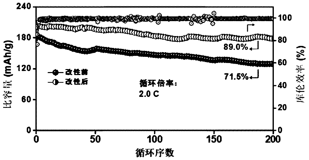 Lithium ion battery cathode material, and preparation method thereof