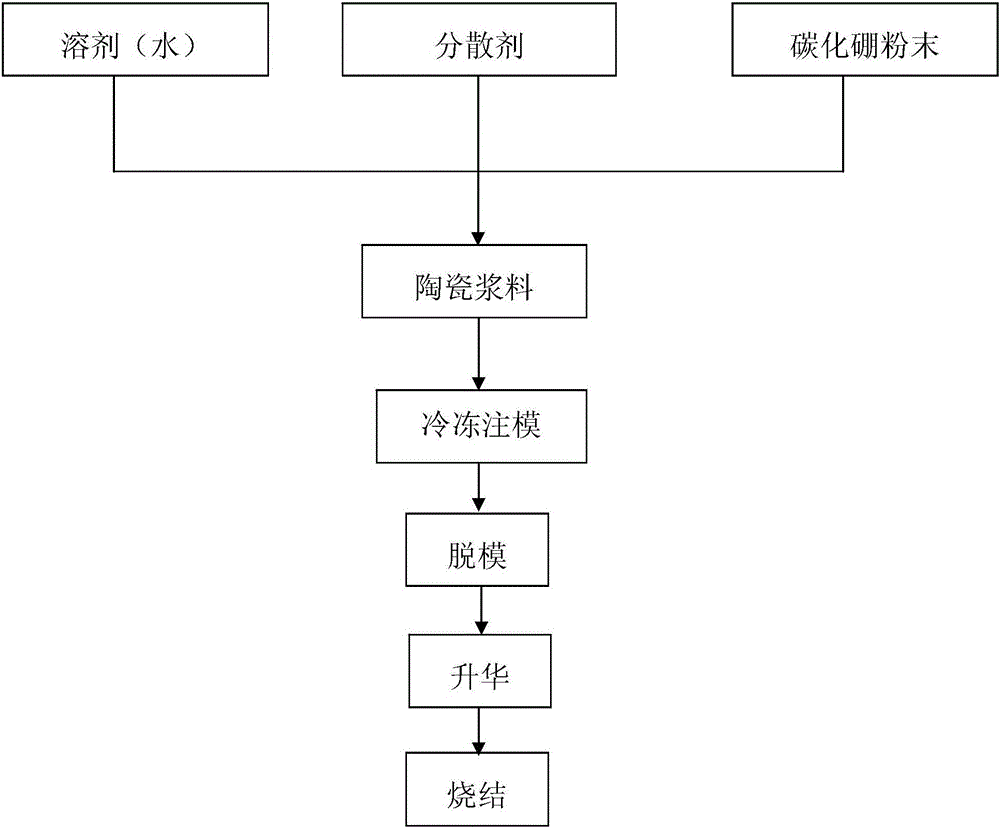 Porous B4C ceramic skeleton and freeze-casting process thereof