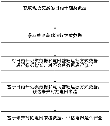 Power grid future operation mode static security check method considering spot transactions