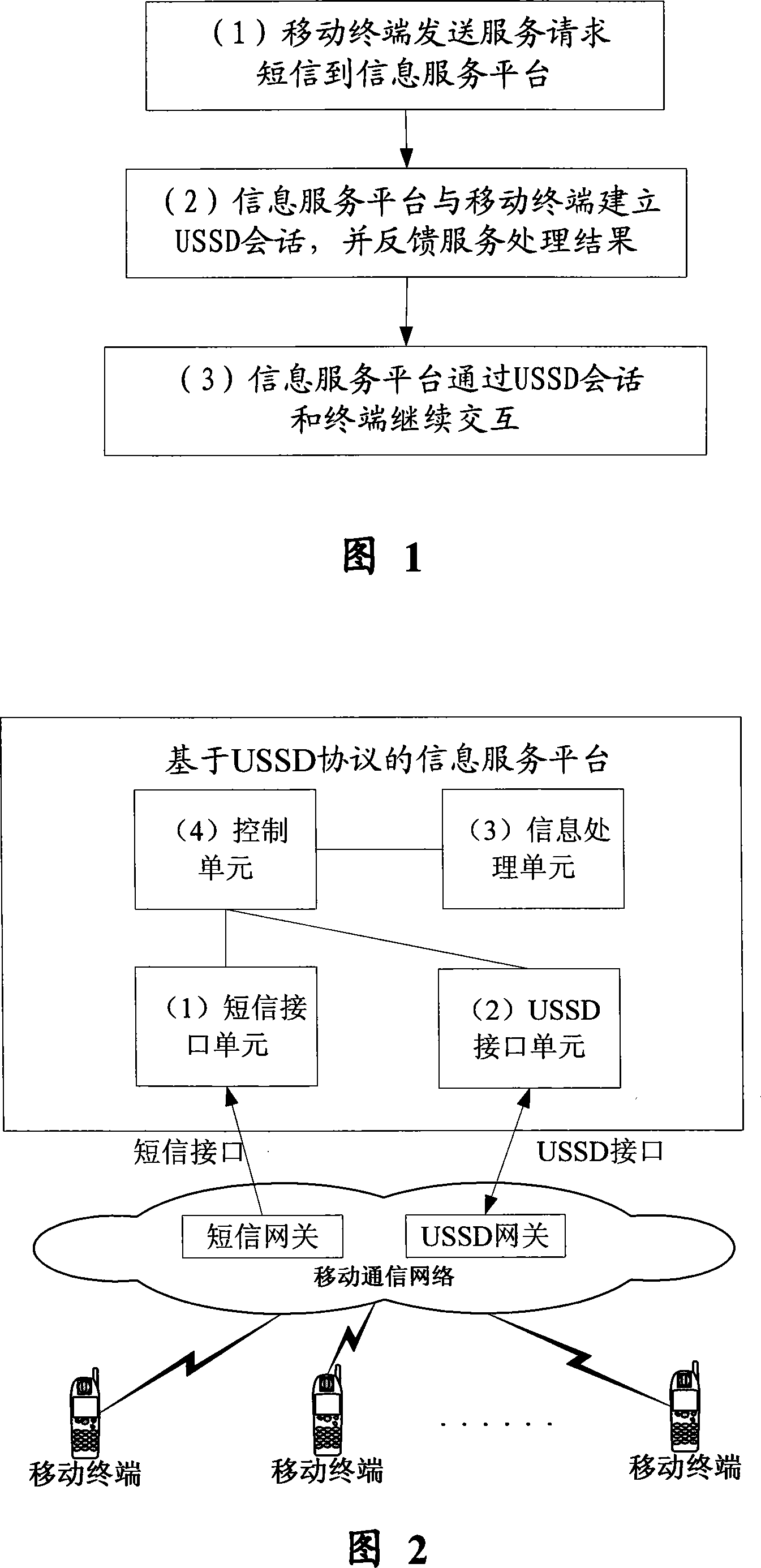 Information service method and system based on USSD protocol