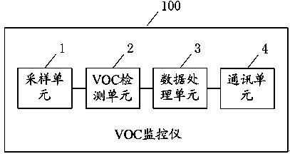 On-line VOC (Volatile Organic Compounds) monitor